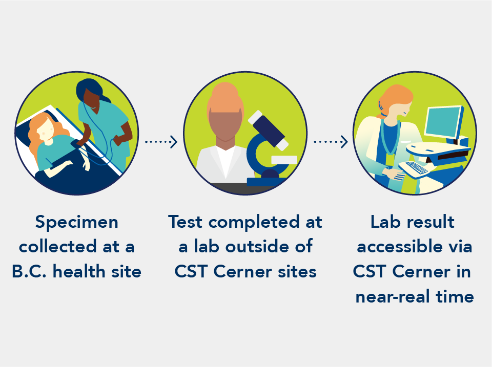 External Labs infographic