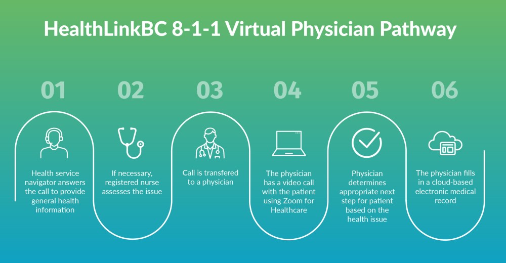 HealthLinkBC 8-1-1 Virtual Physician Pathway: illustration of six steps