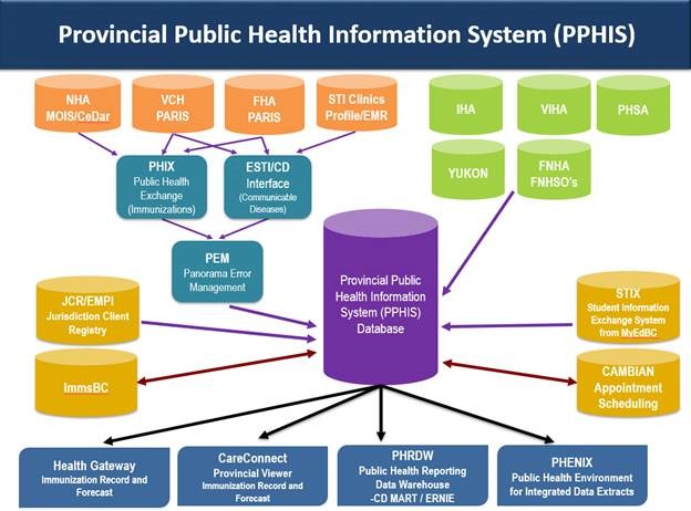 Technical diagram of Provincial Public Health Information System