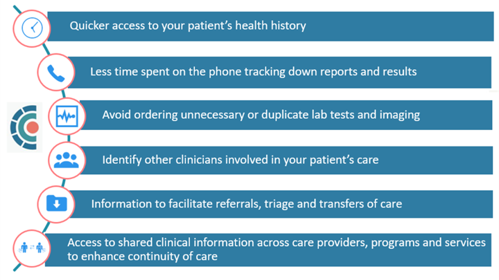 Quicker access to your patient's health history; Less time spent on the phone tracking down reports and results; Avoid ordering unnecessary or duplicate lab tests and imaging; Identify other clinicians involved in your patient's care; Information to facilitate referrals, triage and transfers of care; Access to shared clinical informaiton across care providers, programs and services to enhance continuity of care.