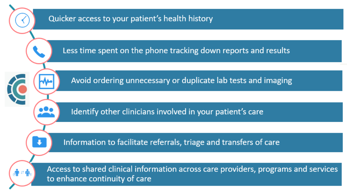 Quicker access to your patient's health history; Less time spent on the phone tracking down reports and results; Avoid ordering unnecessary or duplicate lab tests and imaging; Identify other clinicians involved in your patient's care; Information to facilitate referrals, triage and transfers of care; Access to shared clinical informaiton across care providers, programs and services to enhance continuity of care.