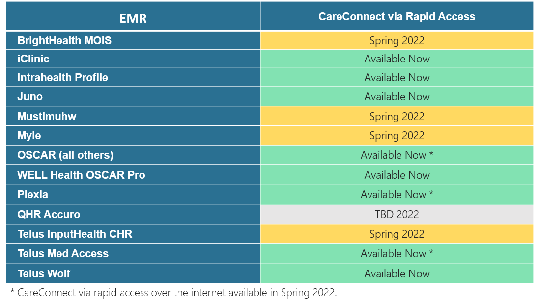 Table showing which EMRs include Rapid Access for CareConnect