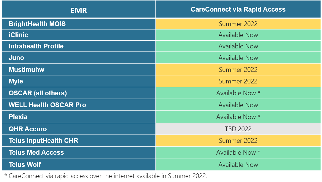 CareConnect_Communications_EMRTable_20220614.PNG