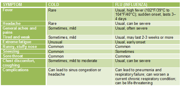 Cold Versus Flu Symptoms Chart
