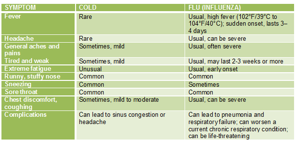 Flu Symptoms Chart