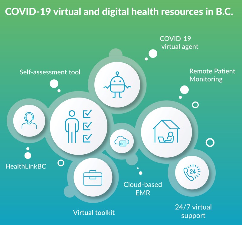 COVID-19 virtual and digital health resources in B.C.: COVID-19 virtual agent; Self-assessment tool; Remote patient monitoring; HealthLink BC; Cloud-based EMR; Virtual toolkit; and 24/7 virtual support