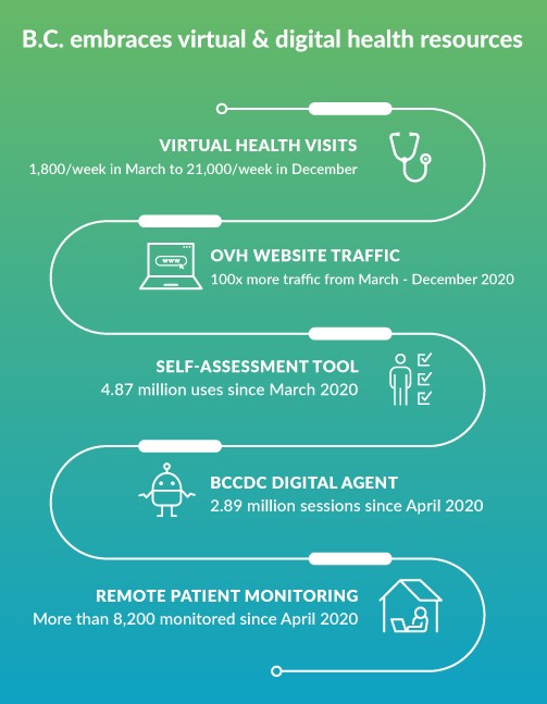 B.C. embraces virtual & digital health resources: Virtual health visits - 1,800 a week in March to 21,000 a week in December; OVH website traffic - 100 times more traffic from March to December 2020; Self-assessment tool - 4.87 million uses since March 2020; BCCDC Digital Agent - 2.89 million sessions since April 2020; Remote patient monitoring - more than 8,200 monitoired since April 2020