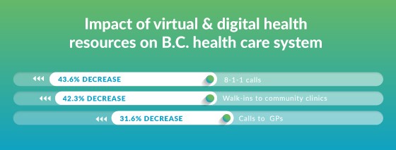 Impact of virtual & digital health resources on B.C. health care system: 43.6% decrease in 8-1-1 calls; 42.3% decrease in walk-ins to community clinics; and 31.6% decrease in calls to GPs