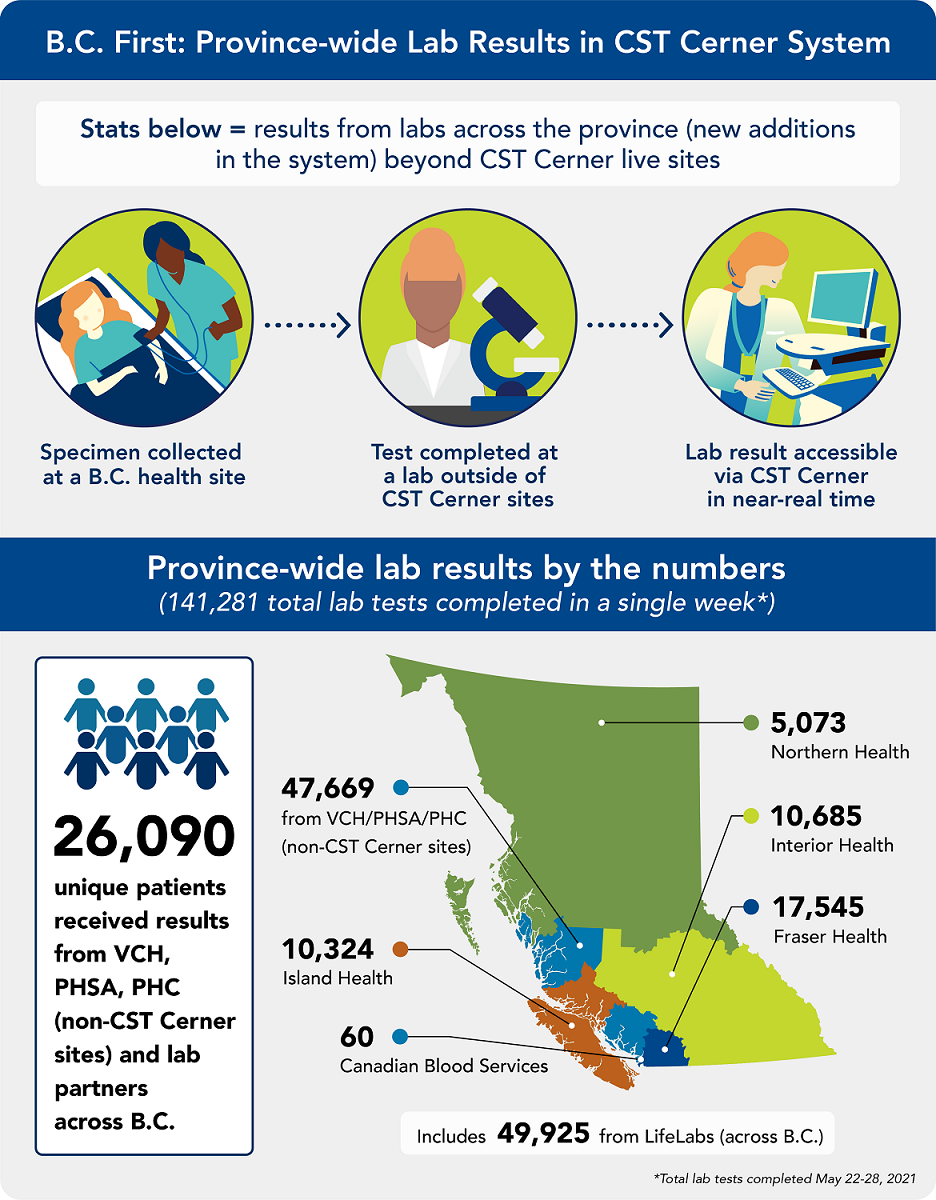 CST003B - CST Cerner Labs Project Infographic FINAL 3.0.png