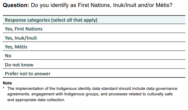 Sample question from Indigenous Identity and race and ethnicity-based data standards guidance from CIHI 