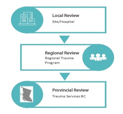 Flow chart showing review stages: Local Review - Site/Hospital; Regional Review - Regional Trauma Program; Provincial Review - Trauma Services BC