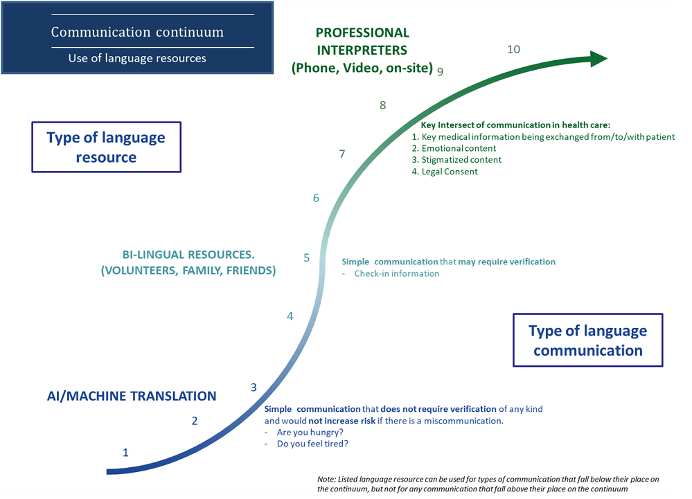 Communication continuum - use of language resources