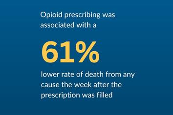 Opioid prescribing was associated with a 61% lower rate of death from any cause the week after the prescription was filled