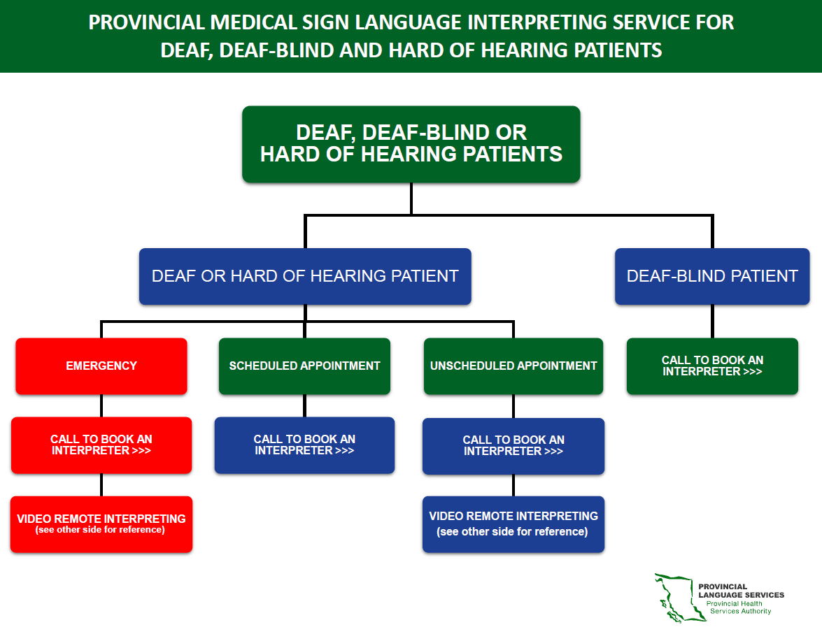 Decision tree - click for PDF