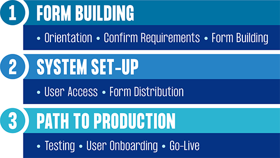 The lifecycle of an eForm