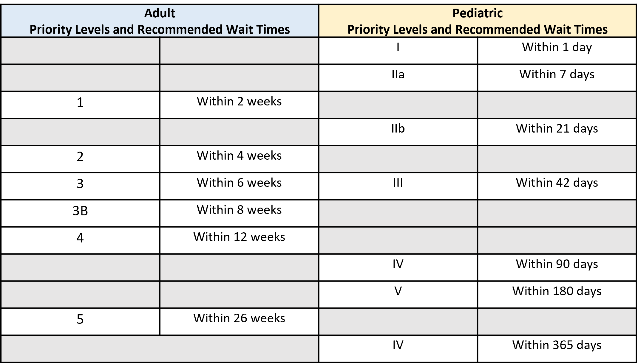 Adult_Pediatric_Surgical Wait Time Targets_By Priority.png