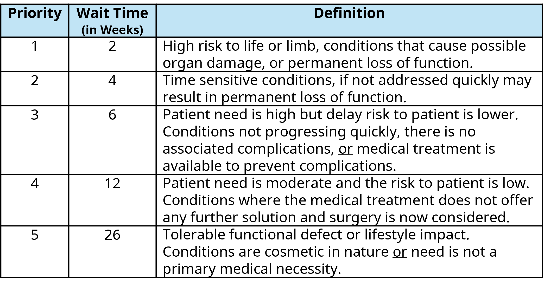 BC Surgical Priority Definitions.png