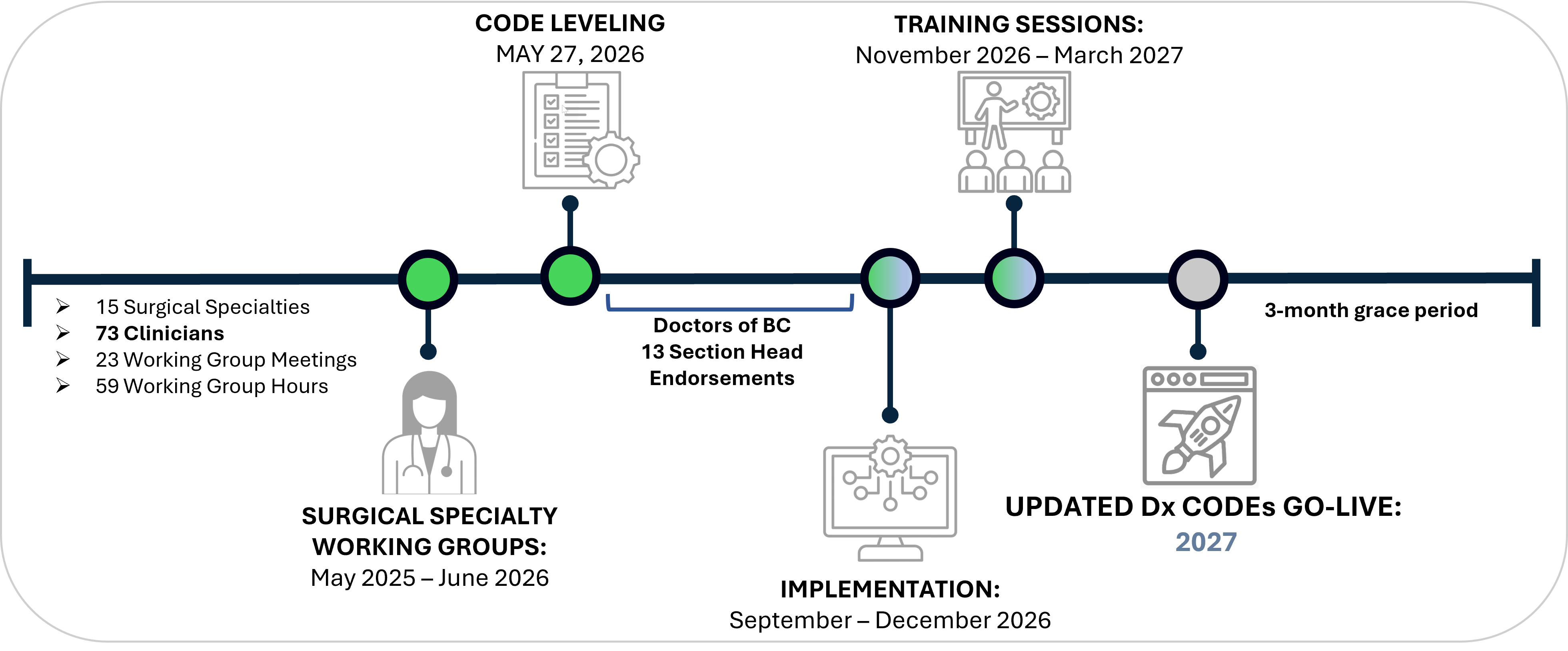 Dx Code Project Timeline