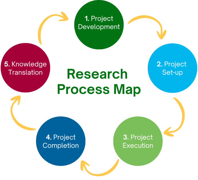 PHSA Research Process Map Image